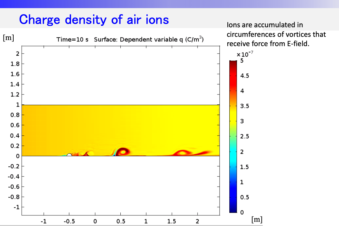 Charge Density