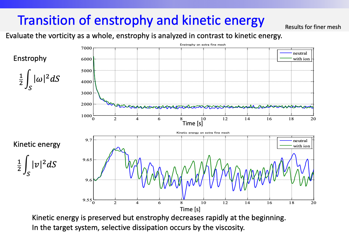 Transition of enstrophy and kinetic energy
