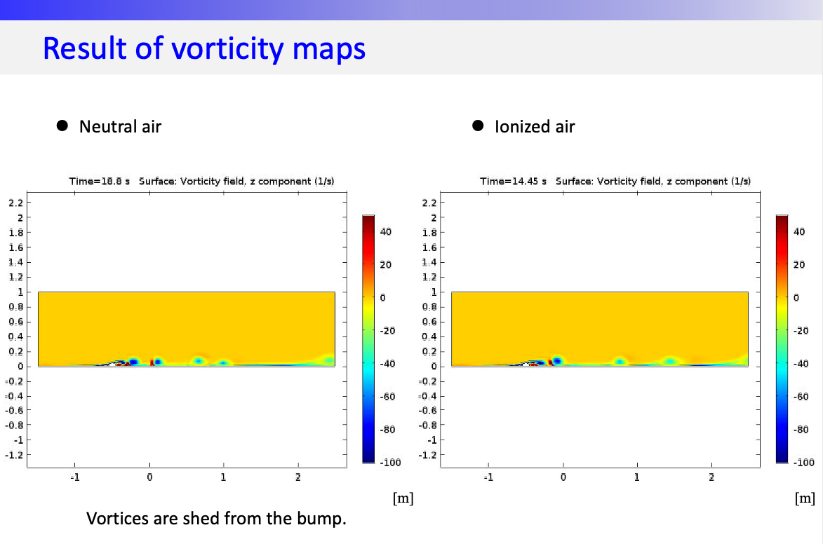 Vorticity Map