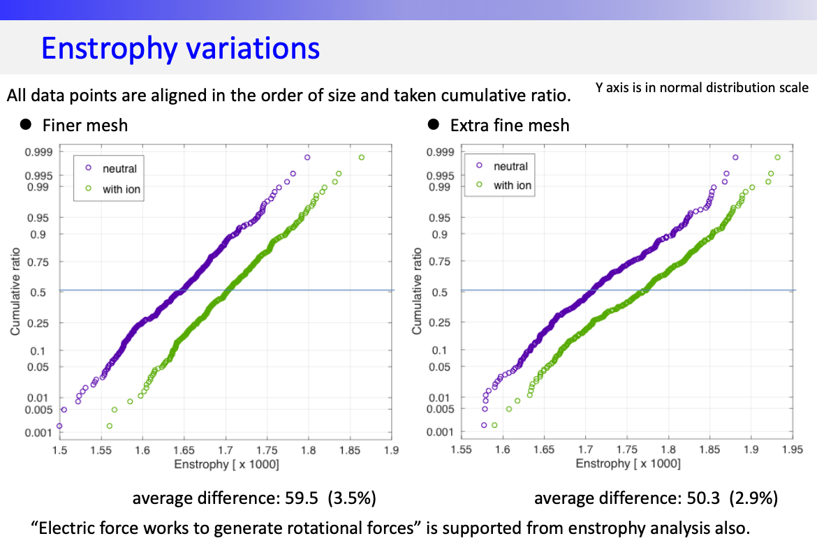 Enstropny variations